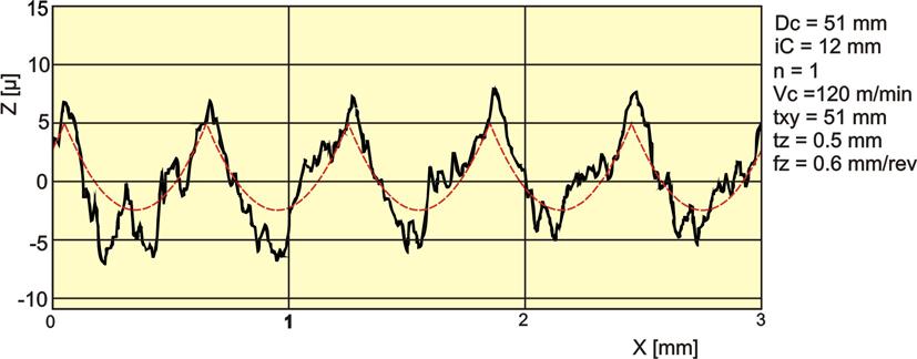 Αποτελέσματα 56 Σχήμα 5.9 : Προσομοιωμένο και πραγματικό προφίλ τραχύτητας για f=0.6mm/rev Σχήμα 5.10 : Προσομοιωμένη τοπομορφία επιφανείας για f=0.6mm/rev Σχήμα 5.11 : Προσομοιωμένο απαραμόρφωτο απόβλητο για f=0.