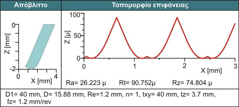 Αποτελέσματα 64 Σχήμα 5.