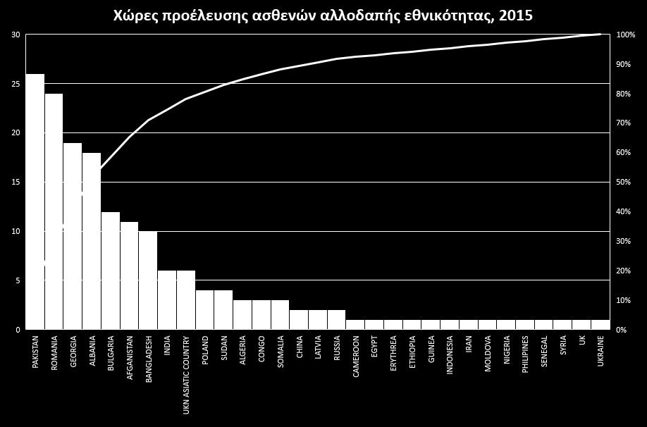 ΑΡΙΘΜΟ ΠΕΡΙΠΣΩΕΩΝ (Ν) Γξάθεκα 9.