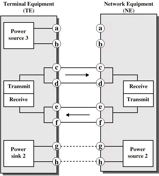 Διάγραμμα φυσικής διεπαφής ISDN Η χρήση των ακροδεκτών c, d, e, f είναι υποχρεωτική Η τροφοδοσία του TE γίνεται μέσω των c,d και e,f