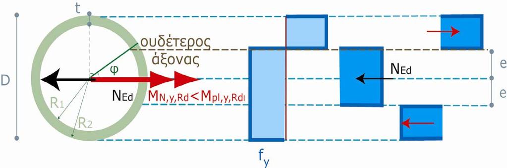 Πλαστικός έλεγχος κοίλων κυκλικών διατομών υπό