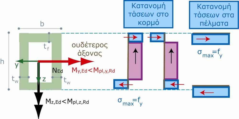 Πλαστικός έλεγχος κοίλων ορθογωνικών διατομών υπό