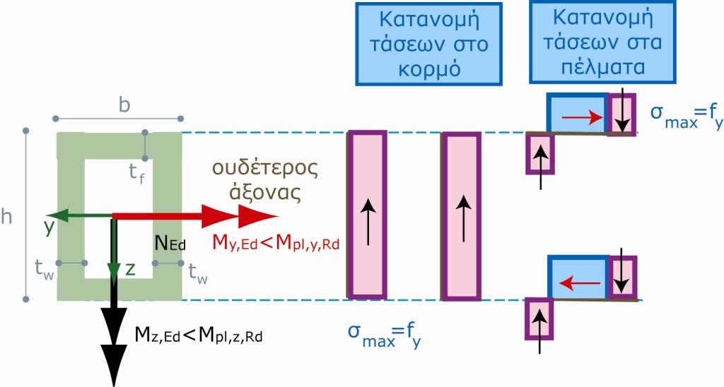 Πλαστικός έλεγχος κοίλων ορθογωνικών διατομών υπό