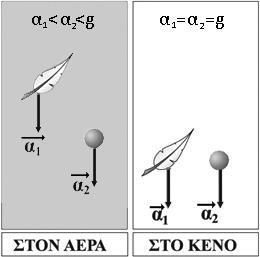 ΕΛΕΥΘΕΡΗ ΠΤΩΣΗ Είναι η κατακόρυφη προς τα κάτω κίνηση που εκτελεί ένα σώμα όταν αφήνεται από ύψος h πάνω από την επιφάνεια της Γης και η μόνη δύναμη που επιδρά σε αυτό είναι η δύναμη του βάρους.