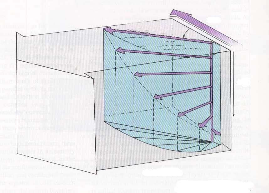 Ekman Spiral Surface current 45 deg Wind Net Direction