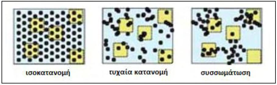 Εικόνα 2.4: Σχηματική αναπαράσταση σχήματος κόκκων Εικόνα 2.5: Κατανομή και προσανατολισμός σωματιδίων στα κοκκώδη σύνθετα υλικά.