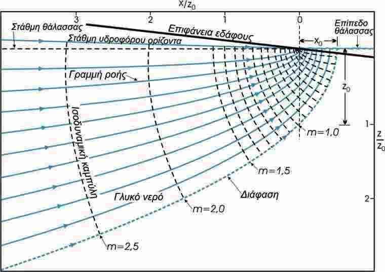 Σχήμα 2.3: Διάγραμμα ροής κατά Glover (http://www.geo.auth.gr/763/ch5.htm ) Το ύψος της στάθμης h f του υδροφόρου από το μέσο ύψος της επιφάνειας της θάλασσας υπολογίζεται από τη σχέση 2.