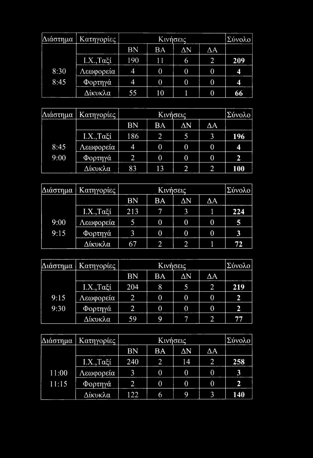 100 ,Ταξί 213 7 3 1 224 9:00 Λεωφορεία 5 0 0 0 5 9:15 Φορτηγά 3 0 0 0 3 Δίκυκλα 67 2 2 1 72 ,Ταξί 204 8 5 2 219 9:15 Λεωφορεία 2 0 0 0 2 9:30 Φορτηγά 2 0 0 0 2 Δίκυκλα 59 9 7 2