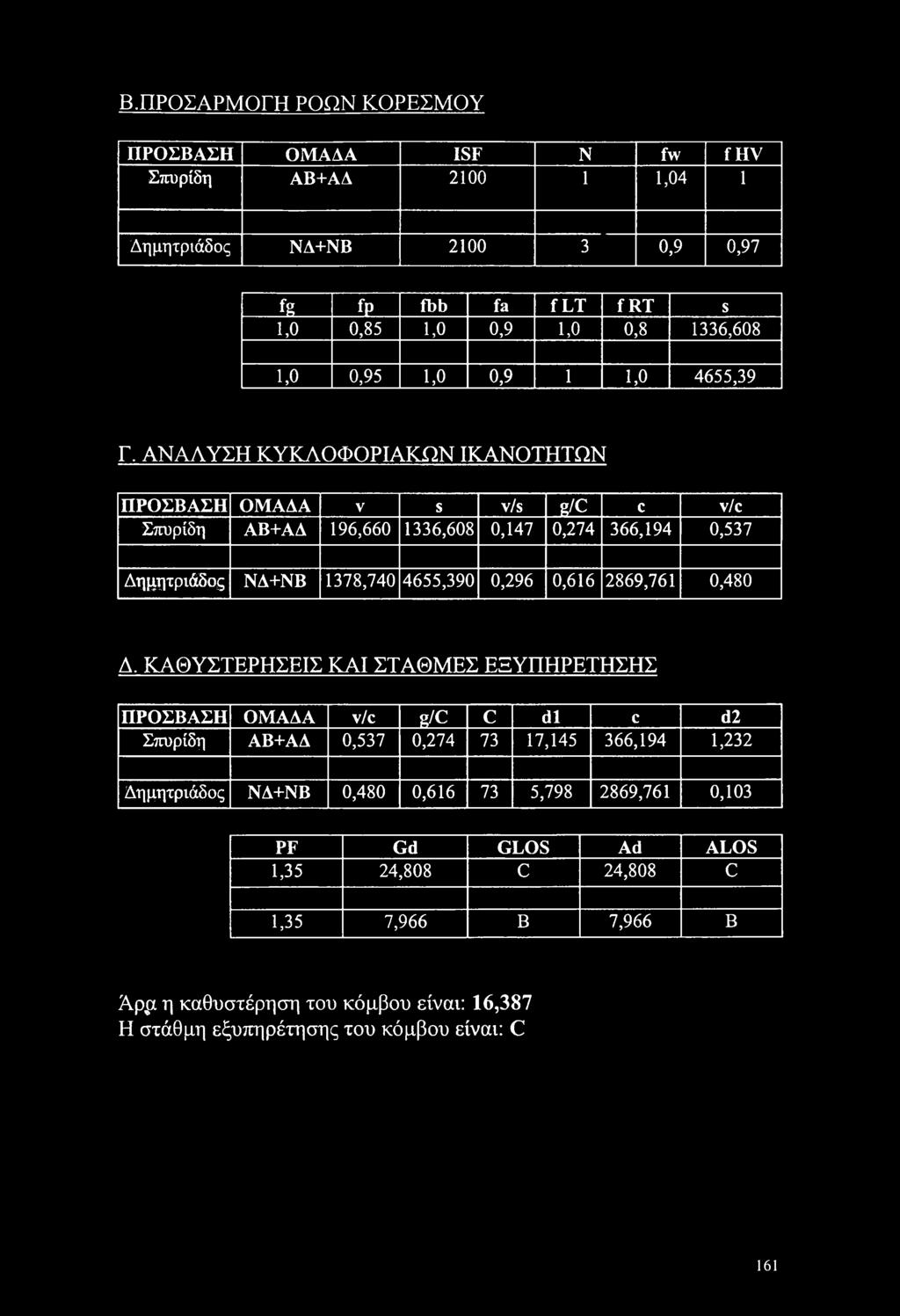 ΑΝΑΛΥΣΗ ΚΥΚΛΟΦΟΡΙΑΚΩΝ ΙΚΑΝΟΤΗΤΩΝ ΠΡΟΣΒΑΣΗ ΟΜΑΔΑ V S v/s g/c c v/c Σπυρίδη ΑΒ+ΑΔ 196,660 1336,608 0,147 0,274 366,194 0,537 Δημητριάδος ΝΔ+ΝΒ 1378,740 4655,390 0,296 0,616 2869,761