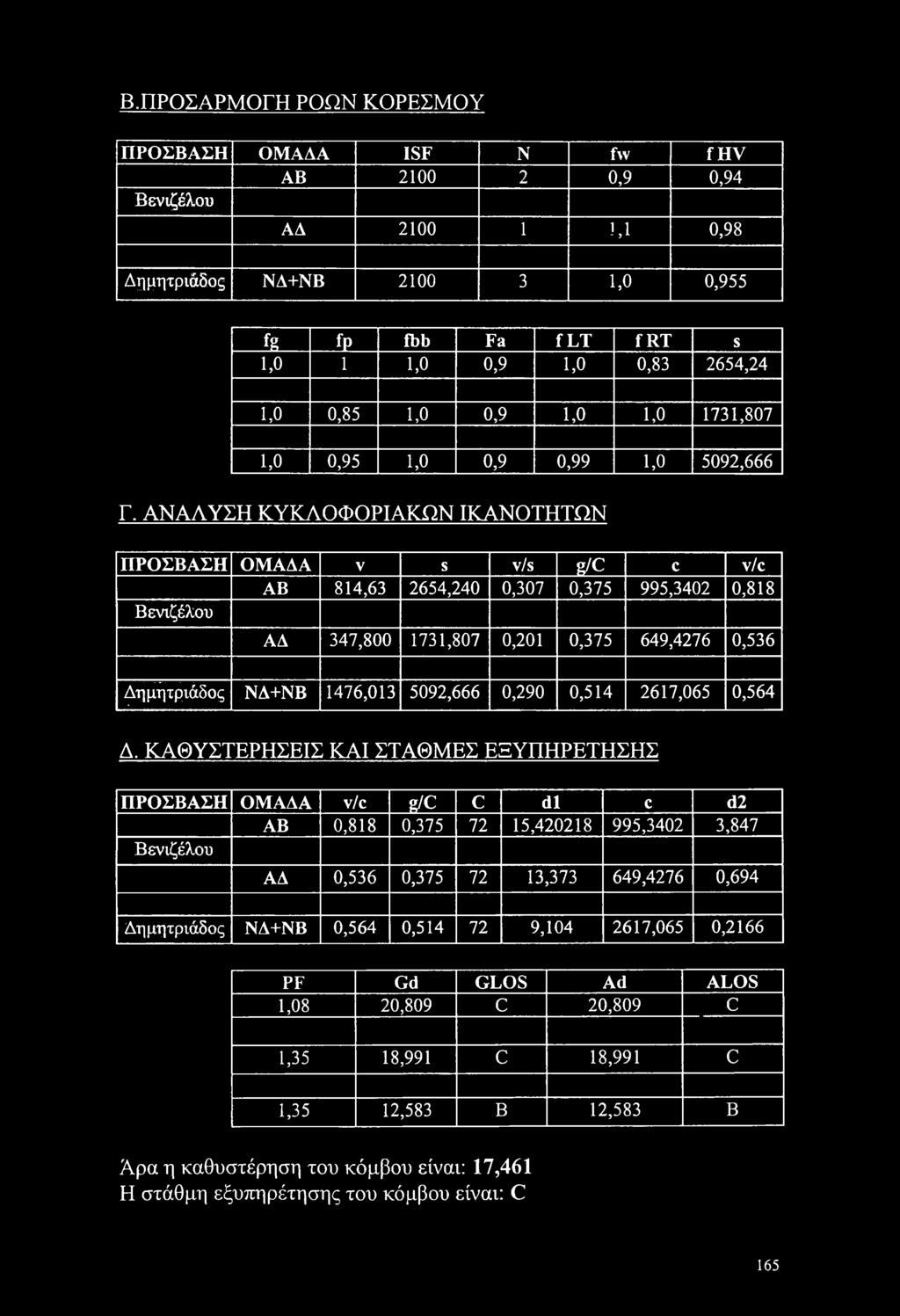 ΑΝΑΛΥΣΗ ΚΥΚΛΟΦΟΡΙΑΚΩΝ ΙΚΑΝΟΤΗΤΩΝ ΠΡΟΣΒΑΣΗ ΟΜΑΔΑ V S v/s g/c c v/c ΑΒ 814,63 2654,240 0,307 0,375 995,3402 0,818 Βενιζέλου ΑΔ 347,800 1731,807 0,201 0,375 649,4276 0,536 Λημητριάδος - ΝΔ+ΝΒ 1476,013