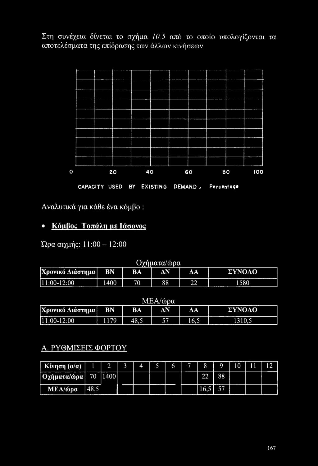 Οχήματα/ώρα Χρονικό Διάστημα ΒΝ ΒΑ ΔΝ ΔΑ ΣΥΝΟΛΟ 11:00-12:00 1400 70 88 22 1580 ΜΕΑ/ώρα Χρονικό Διάστημα ΒΝ ΒΑ ΔΝ ΔΑ ΣΥΝΟΛΟ