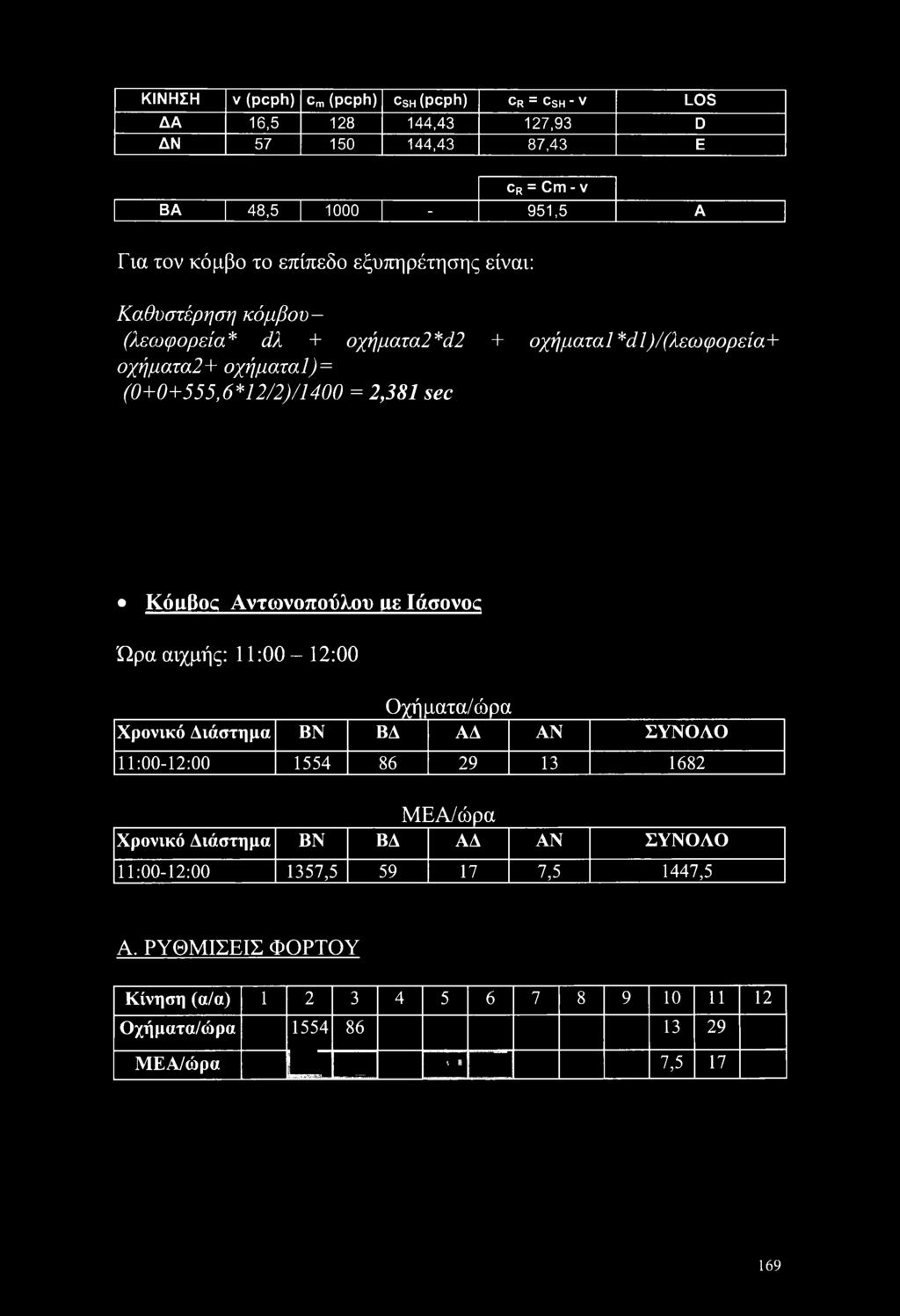 ) = (0+0+555,6*12/2)/1400 = 2,381 sec + οχήματα I *d 1 )/(λεωφορεία+ Κόμβος Αντωνοπούλου με Ιάσονος Ώρα αιχμής: 11:00-12:00 Οχήματα/ώρα Χρονικό Διάστημα BN ΒΔ ΑΔ