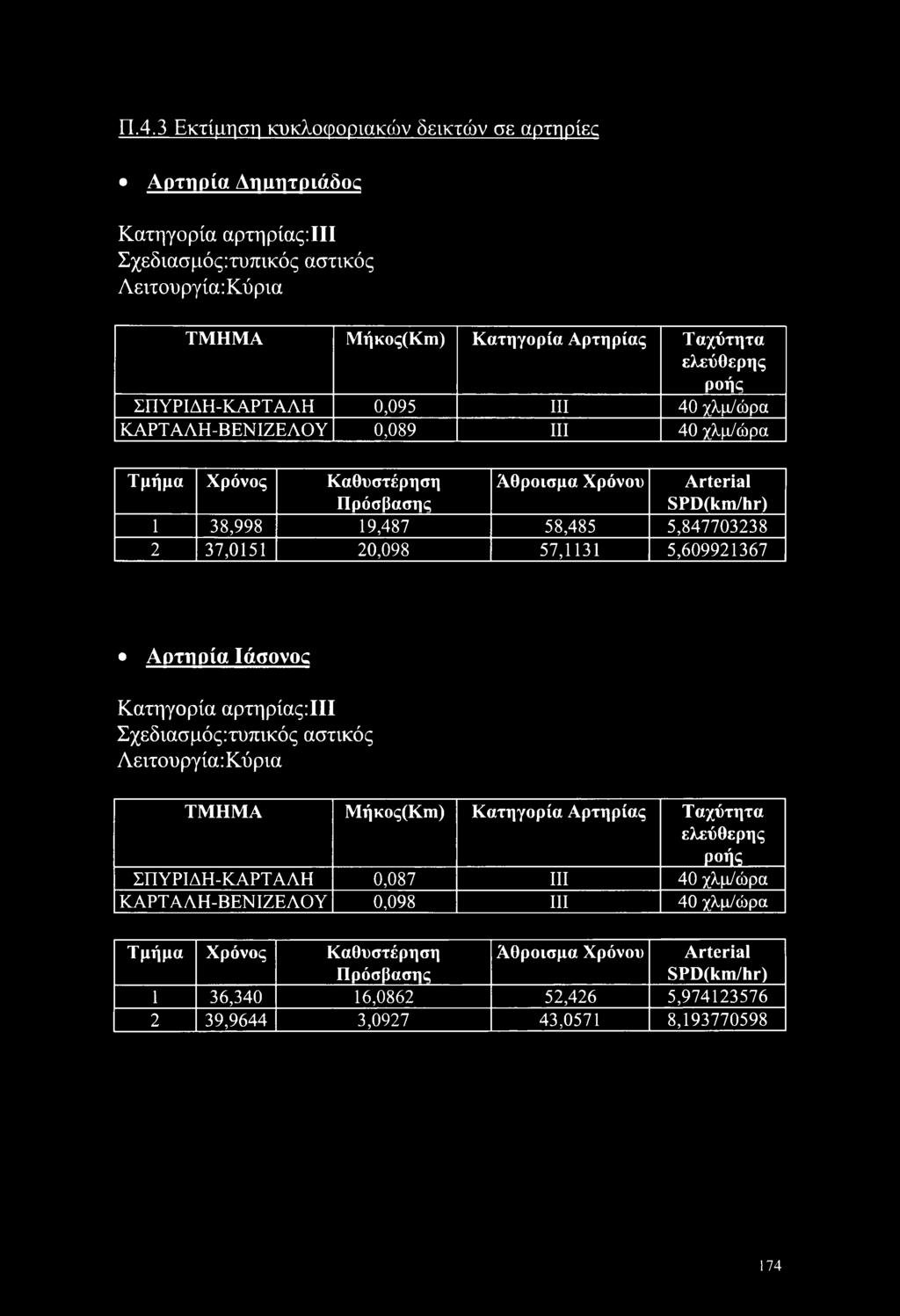 20,098 57,1131 5,609921367 Αρτηρία Ιάσονος Κατηγορία αρτηρίας:iii Σχεδιασμός:τυπικός αστικός Λειτου ργία: Κύ ρια ΤΜΗΜΑ Μήκος(Κηι) Κατηγορία Αρτηρίας Ταχύτητα ελεύθερης ροής ΣΠΥΡΙΔΗ-ΚΑΡΤ ΑΛΗ 0,087