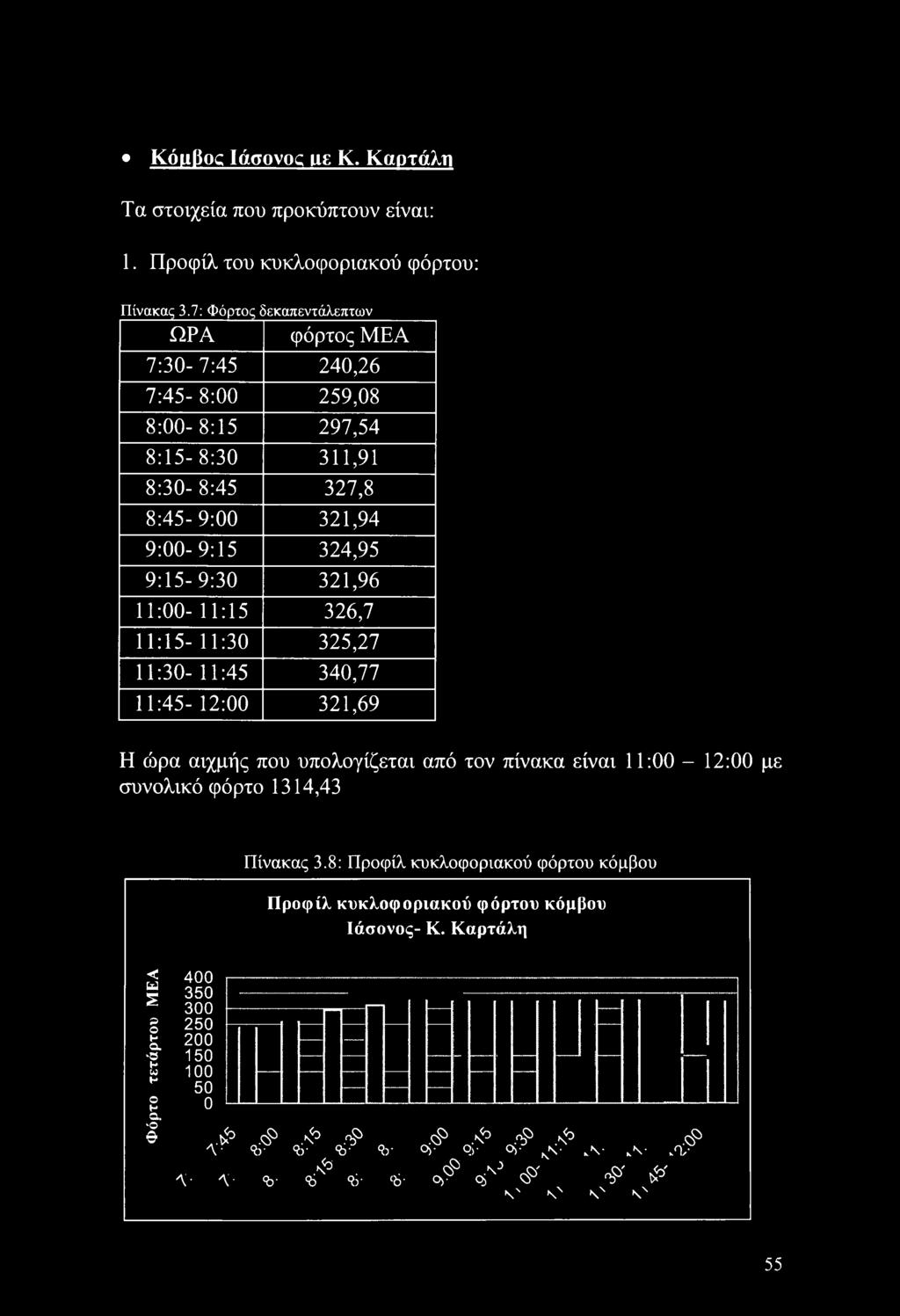 11:00-11:15 326,7 11:15-11:30 325,27 11:30-11:45 340,77 11:45-12:00 321,69 Η ώρα αιχμής που υπολογίζεται από τον πίνακα είναι 11:00-12:00 με συνολικό φόρτο 1314,43 Πίνακας 3.