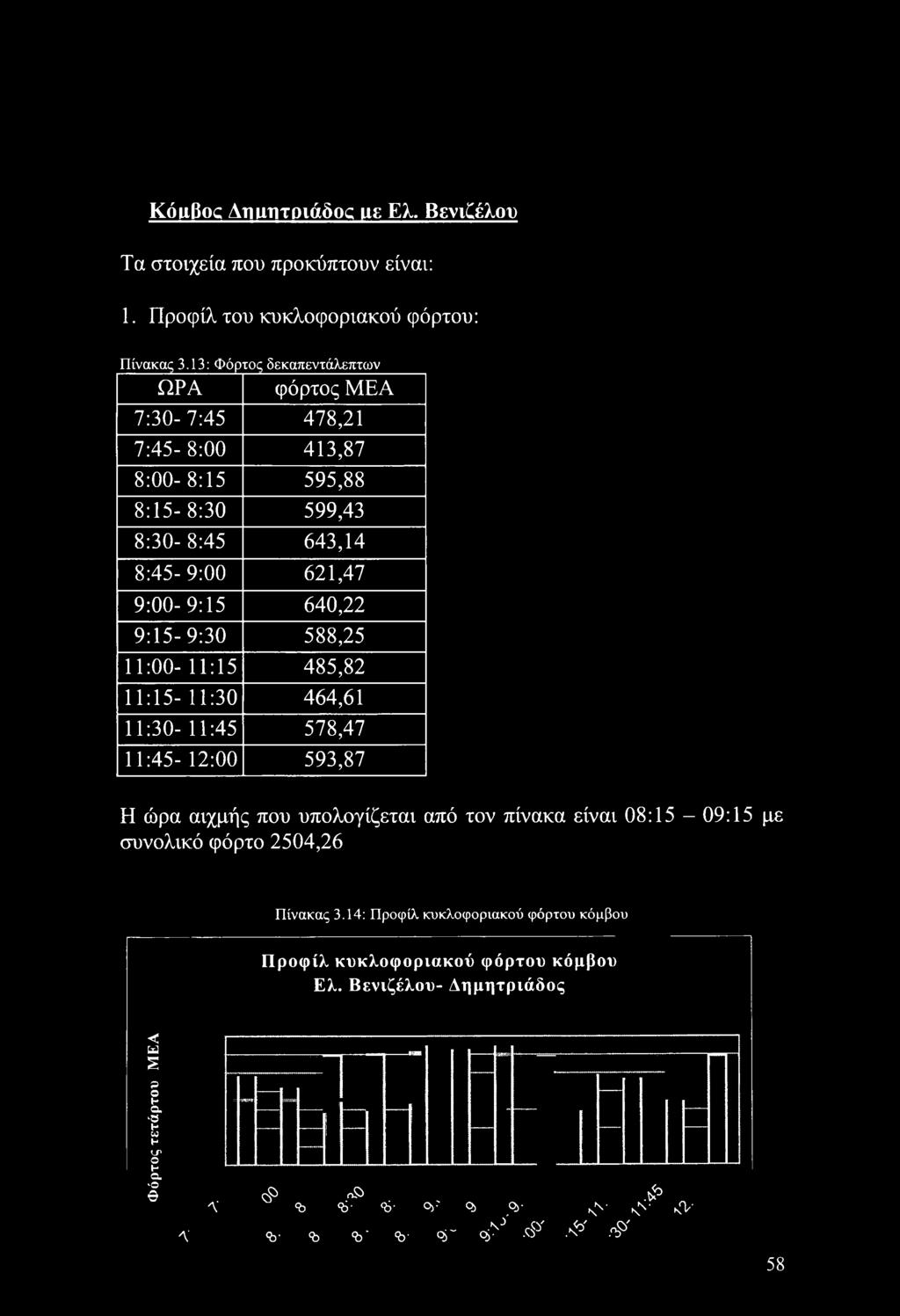 588,25 11:00-11:15 485,82 11:15-11:30 464,61 11:30-11:45 578,47 11:45-12:00 593,87 Η ώρα αιχμής που υπολογίζεται από τον πίνακα είναι 08:15-09:15 με συνολικό φόρτο 2504,26