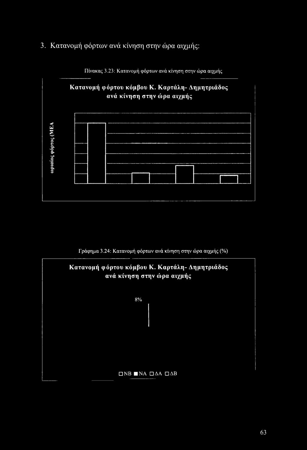 Καρτάλη- Δημητριάδος ανά κίνηση στην ώρα αιχμής ω ριαίος φόρτος (M E A Γράφημα 3.