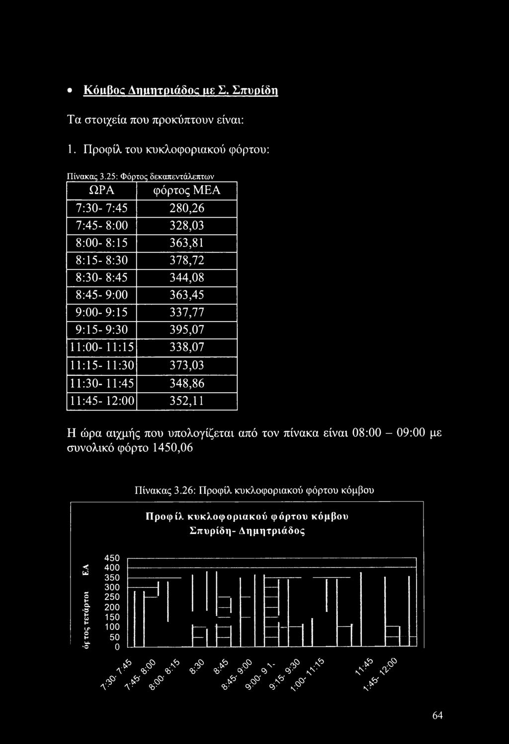 9:15-9:30 395,07 11:00-11:15 338,07 11:15-11:30 373,03 11:30-11:45 348,86 11:45-12:00 352,11 Η ώρα αιχμής που υπολογίζεται από τον πίνακα είναι 08:00-09:00 με συνολικό