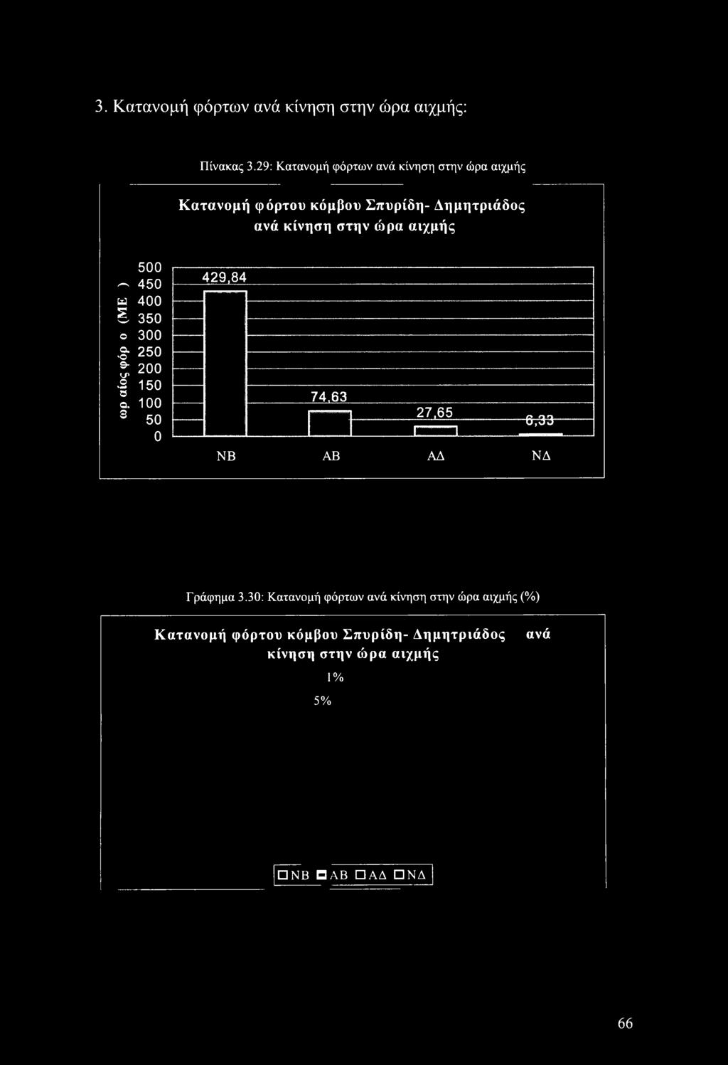 ώρα αιχμής 500 ~ 450 u 400 Ε 350 ο 300. 250 % 200 150 ο.