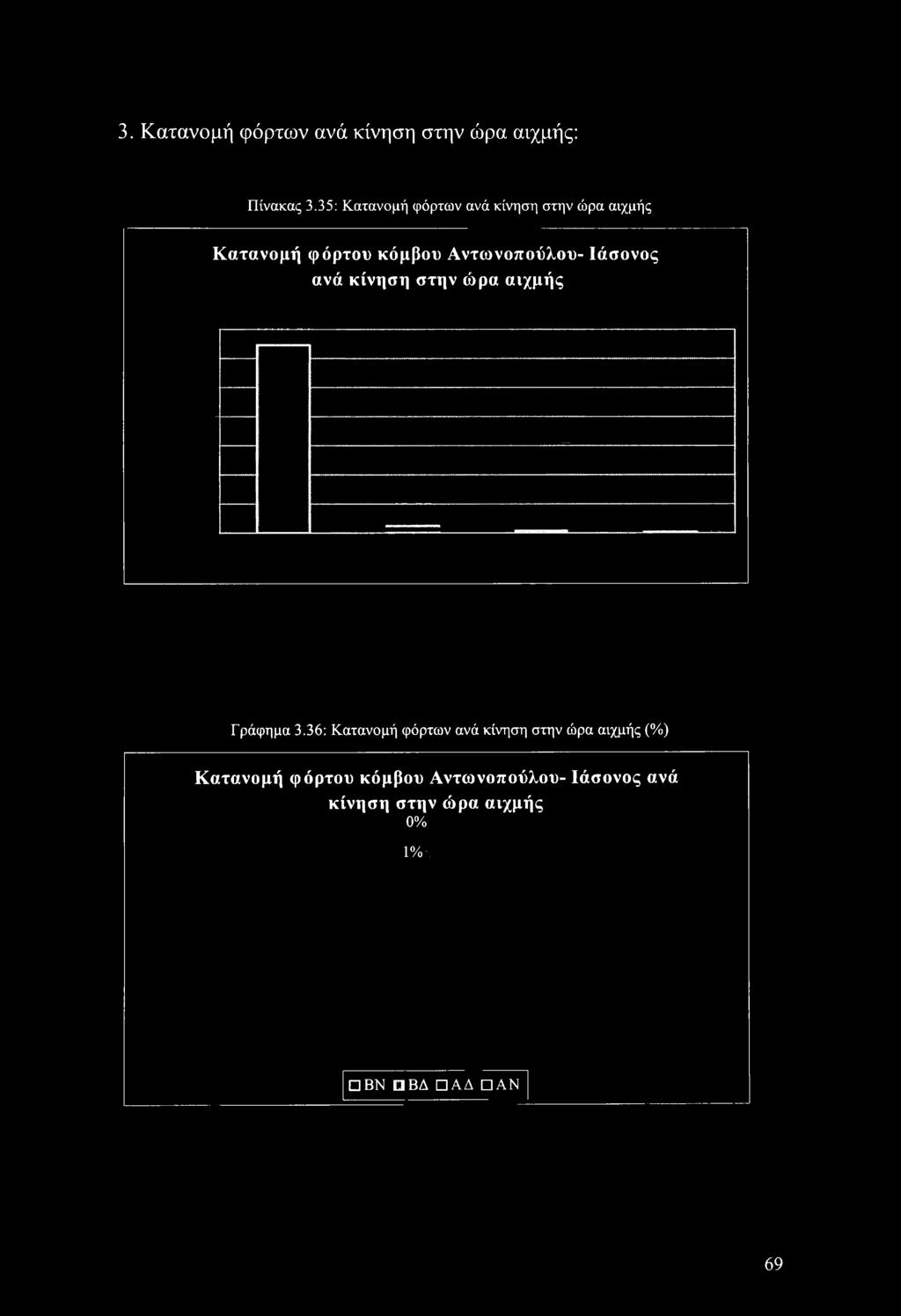 36: Κατανομή φόρτων ανά κίνηση στην ώρα αιχμής (%) 