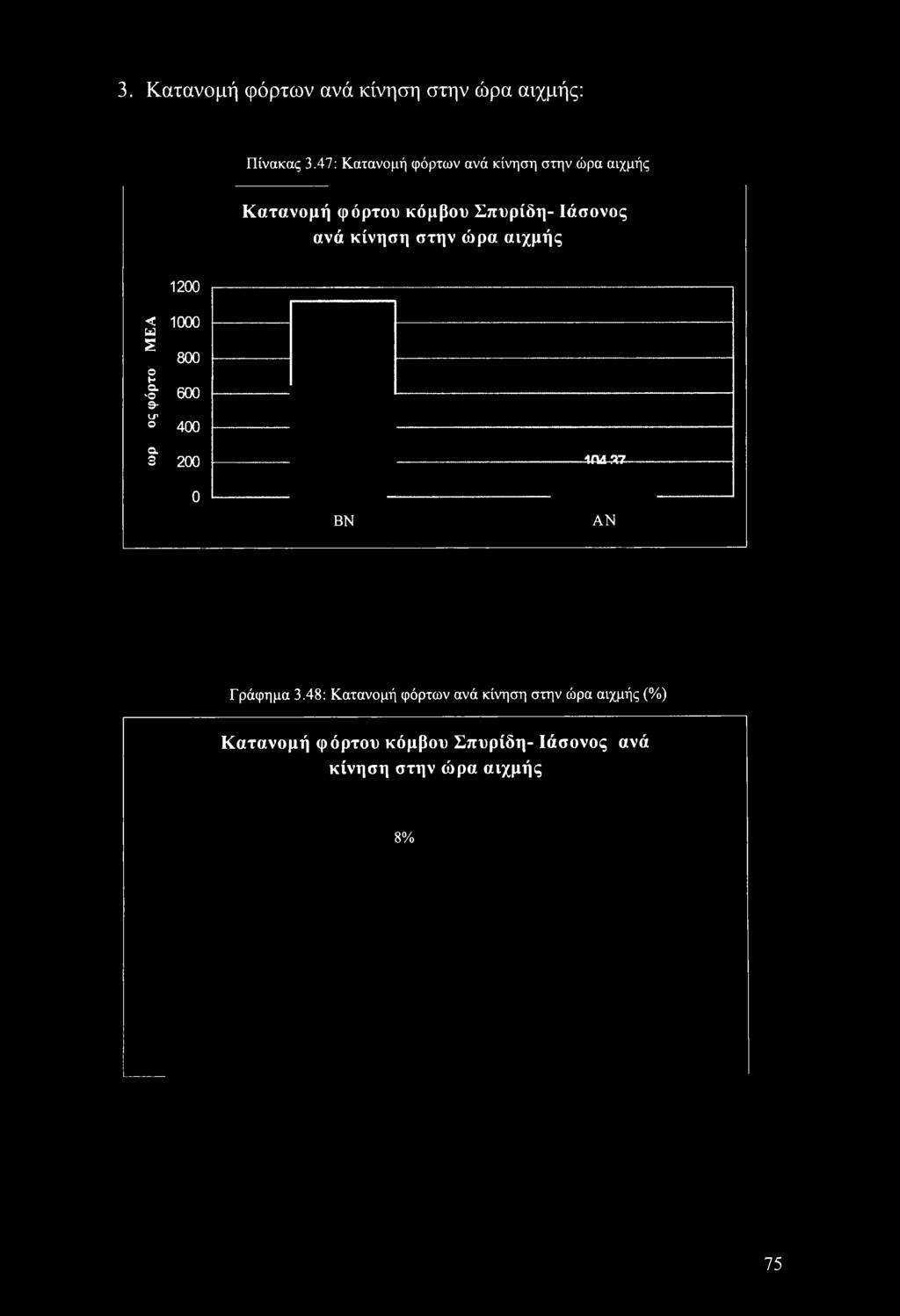 κίνηση στην ώρα αιχμής 1200 < ω S οία. >ο 9- LT Ο α.