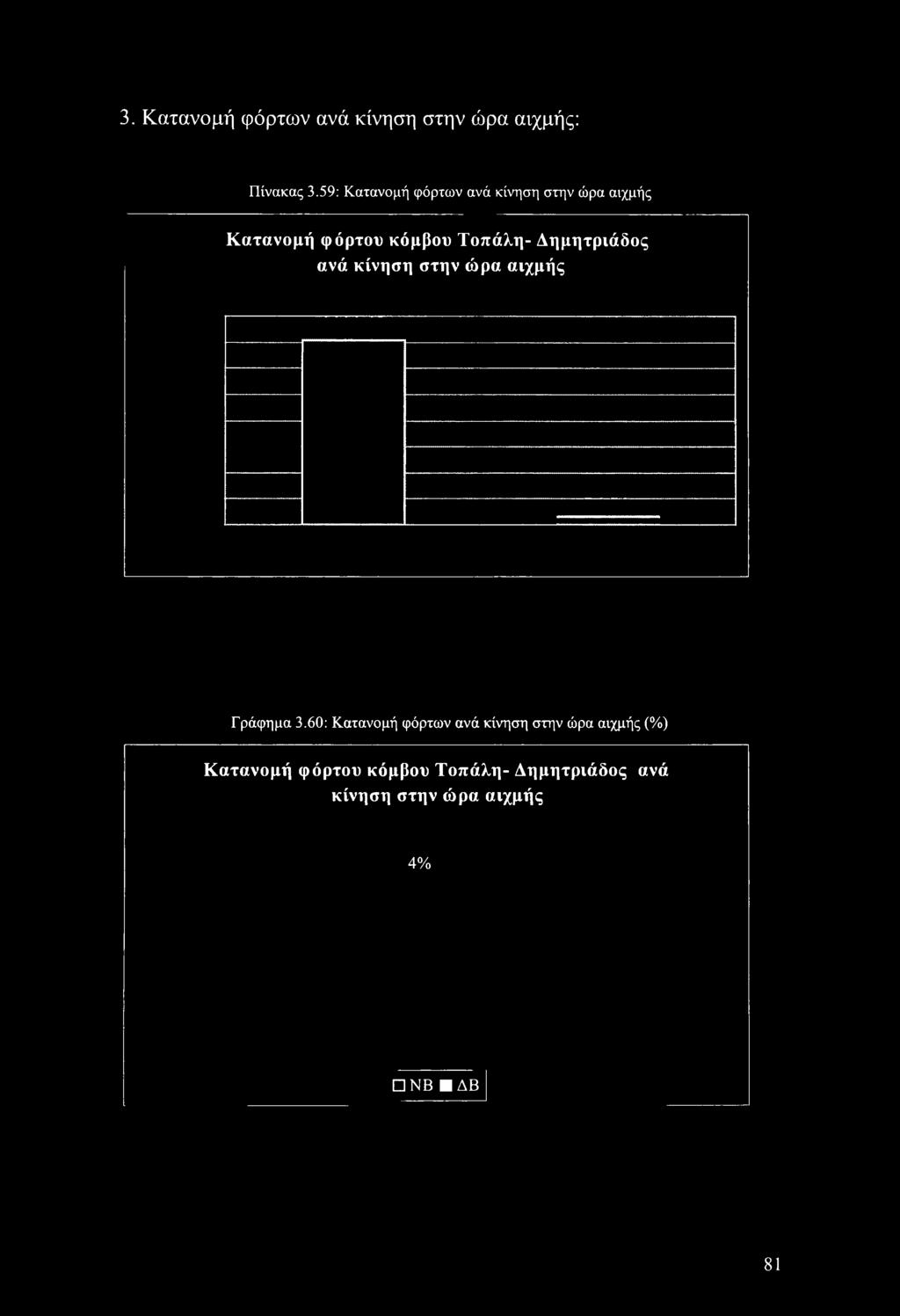 3. Κατανομή φόρτων ανά κίνηση στην ώρα αιχμής: Πίνακας 3.