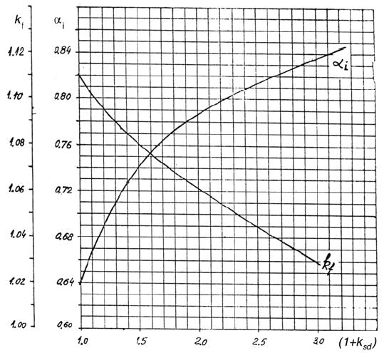 Η σταθερά α ι εξαρτάται από τον συντελεστή 1+Κ Sd που ονομάζεται tooth saturation factor.
