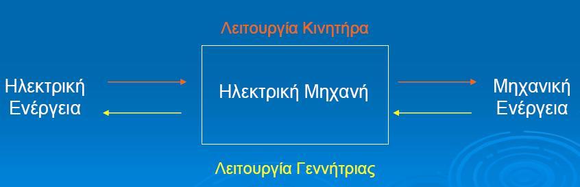 ΕΙΣΑΓΩΓΗ Ηλεκτρική μηχανή είναι η διάταξη που έχει τη δυνατότητα να μετατρέπει την ηλεκτρική ενέργεια σε μηχανική και αντίστροφα.