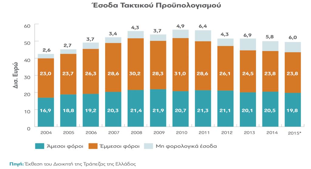 Σύμφωνα με τις έρευνες τα διαφυγόντα έσοδα από τη φοροδιαφυγή των φυσικών προσώπων κυμαίνονται από 1,9% ως 4,7% του ΑΕΠ ετησίως. Από τη φοροδιαφυγή στον ΦΠΑ εκτιμάται ότι χάνουμε το 3,5% του ΑΕΠ.