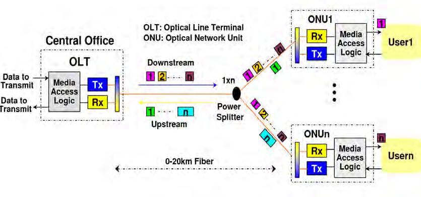 Εικόνα 22 : Γενική Αρχιτεκτονική ενός TDM PON Υπάρχουν τρεις τυποποιημένες εκδοχές των παθητικών οπτικών δικτύων με πολυπλεξία διαίρεση χρόνου: τα Ethernet παθητικά οπτικά δίκτυα(e-pon), τα ευζωνικά