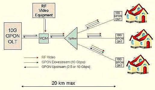 4.3.1.4.1.2 ΧG-PONs Όσο η ζήτηση για διαδικτυακή ταχύτητα συνεχίζει να αυξάνεται, τόσο νέες και ταχύτερες τεχνολογίες εμφανίζονται στο προσκήνιο, βασιζόμενες σε ήδη υπάρχοντα πρότυπα.