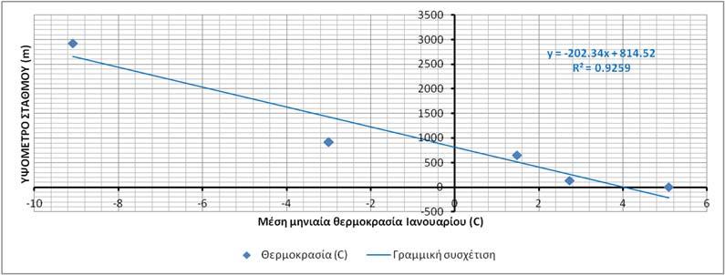 4.4 Εκτίμηση θερμοκρασιακής βαθμίδας Λόγω του γεγονότος διαθεσιμότητας δεδομένων θερμοκρασίας σε 5 μόνο σταθμούς (Πίνακας 3 2), για τον υπολογισμό της θερμοκρασίας στο υπόλοιπο της λεκάνης έγινε