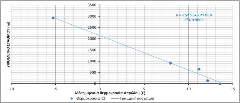 Η θερμοκρασιακή βαθμίδα ή θερμοβαθμίδα μιας περιοχής είναι ο αριθμός που συσχετίζει τη μείωση της θερμοκρασίας στην περιοχή με την αύξηση του υψομέτρου.