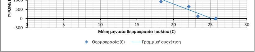 παρέχονται στοιχεία για τη μεταβλητή αυτή σε θέσεις που δεν υπάρχουν οι αντίστοιχες μετρήσεις.