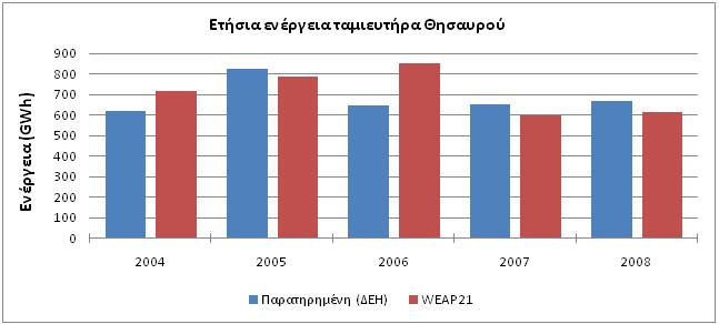 πιθανόν οφείλεται στην αναρρυθμιστική λειτουργία του εν λόγω ταμιευτήρα λόγω της απουσίας του φράγματος του Τεμένους.