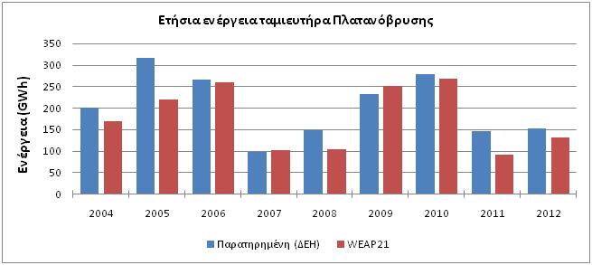 Ως προς την παραγόμενη ενέργεια, οι Εικόνα 6 6 και Εικόνα 6 7 παρουσιάζουν τη σύγκριση μεταξύ της προσομοιωμένης ετήσιας ενέργειας (WEAP21) και της παρατηρημένης ενέργειας (ΔΕΗ) των ΥΗΣ Θησαυρού και
