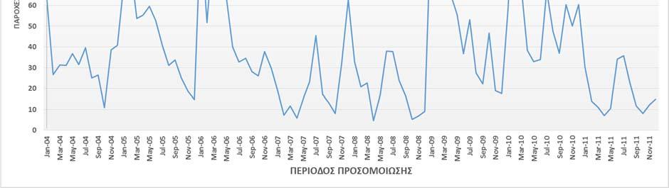 6.5 Αποτελέσματα προσομοίωσης Ο συνδυασμός του υδρολογικού μοντέλου της λεκάνης απορροής και του μοντέλου προσομοίωσης της υδροηλεκτρικής λειτουργίας των υδροηλεκτρικών έργων του ποταμού Νέστου είχε