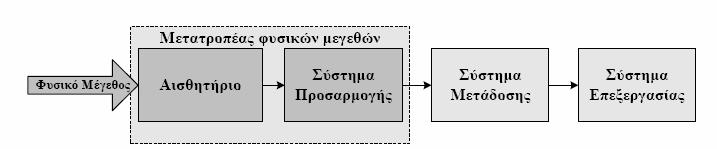 Αισθητήρια, µετατροπείς και εφαρµογές τους στα συστήµατα αυτοµάτου ελέγχου 30 απορροφά ενέργεια από το φυσικό σύστηµα, η οποία πρέπει να είναι η ελάχιστη δυνατή, έτσι ώστε να µην διαταράσσεται η