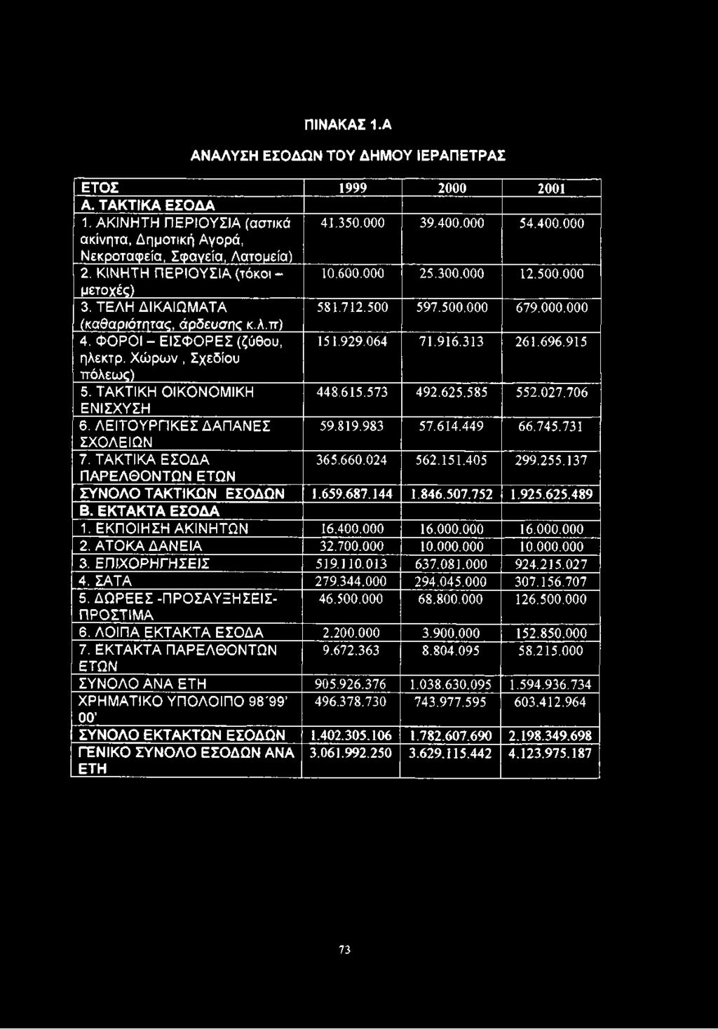 916.313 261.696.915 ηλεκτρ. Χώρων, Σχεδίου ττόλεως) 5. ΤΑΚΤΙΚΗ ΟΙΚΟΝΟΜΙΚΗ 448.615.573 492.625.585 552.027.706 ΕΝΙΣΧΥΣΗ 6. ΛΕΙΤΟΥΡΓΙΚΕΣ ΔΑΠΑΝΕΣ 59.819.983 57.614.449 66.745.731 ΣΧΟΛΕΙΩΝ 7.