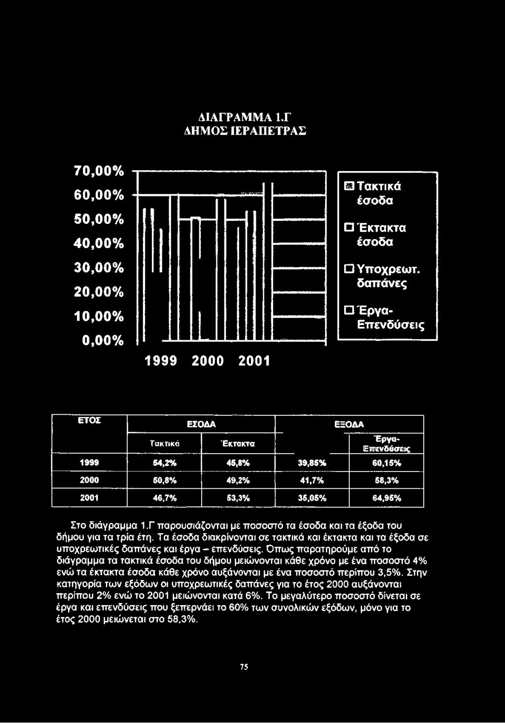 35,05% 64,95% Στο διάγραμμα 1,Γ παρουσιάζονται με ποσοστό τα έσοδα και τα έξοδα του δήμου για τα τρία έτη.