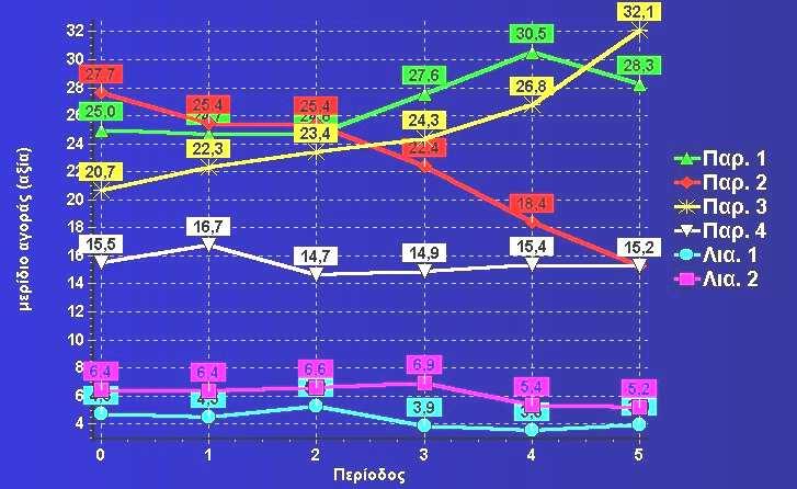 Πως µπορεί ο τελευταίος να πάρει το