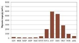 .1.2 Παροχή Νείλου στο Ασουάν Μέση ετήσια τιμή: 2780 m 3 /s Λεκάνη απορροής: 2850*10