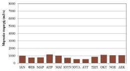 Παροχή Λευκού Νείλου (Malakal) Μέση ετήσια τιμή: 940 m 3 /s Λεκάνη απορροής: 1080*10