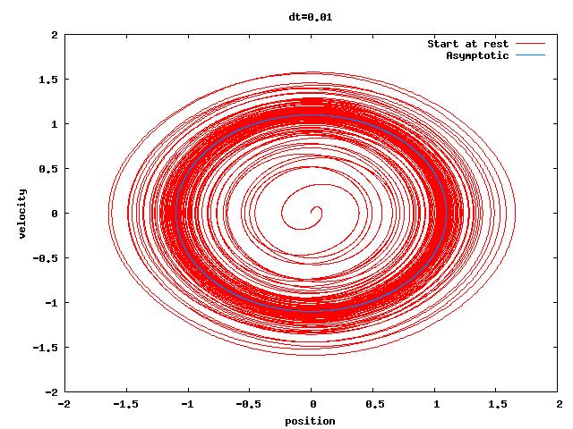 Phase plots case 4 γ