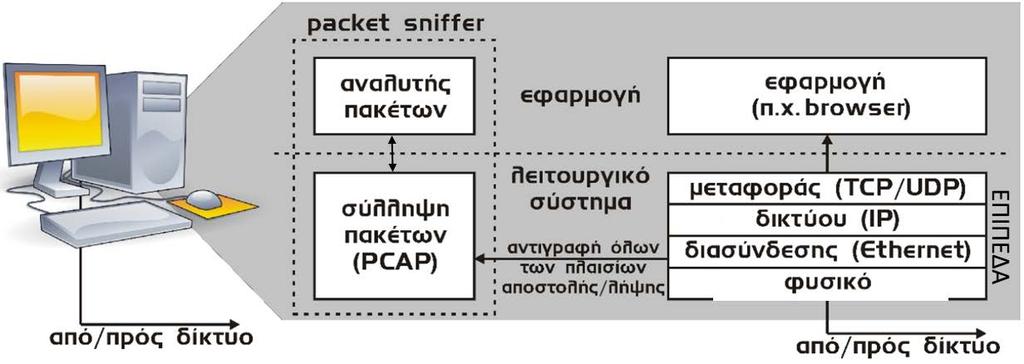 Εργαλεία ανάλυσης δικτύου (2/3) Ομοίως, η δομή του τεμαχίου TCP επιτρέπει την αποκωδικοποίηση του μηνύματος HTTP (HTTP message), ενώ περαιτέρω ανάλυση