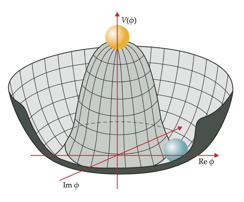 6 Σχήμα 1.1.2: Το δυναμικό V(φ) για το μιγαδικό βαθμωτό πεδίο Higgs φ (για μ 2 <0, λ>0).