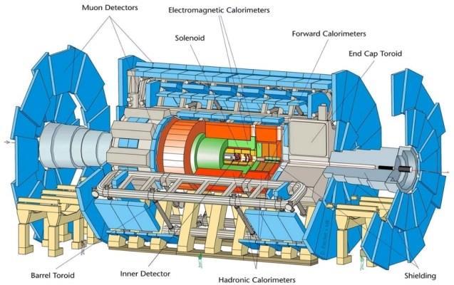1: Συνολική άποψη του ανιχνευτή ATLAS. 2.1.1 Σύστημα Μαγνητών Το σύστημα μαγνητών του ATLAS παρέχει τη δύναμη στρέψης (bending power) που είναι αναγκαία για τη μέτρηση των ορμών των φορτισμένων σωματιδίων.