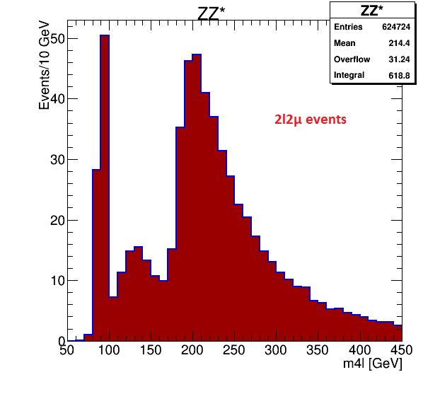 67 Παράρτημα Ε Κατανομές αναλλοίωτης μάζας 4 λεπτονίων για τα υπόβαθρα ΖΖ* και WZ από τα MC προσομοιωμένα δείγματα Σχήμα Ε.