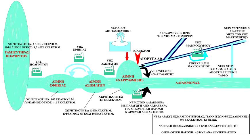 4.11. ΤΕΧΝΗΤΕΣ ΛΙΜΝΕΣ ΑΛΙΑΚΜΟΝΑ 4.11.1. ΓΕΝΙΚΕΣ ΠΛΗΡΟΦΟΡΙΕΣ Στα πλαίσια διαχείρισης των υδατικών πόρων της χώρας, η ΔΕΗ ΑΕ προχώρησε στο σχεδιασμό μιας σειράς μεγάλων ΥΗΕ πολλαπλής σκοπιμότητας ώστε,