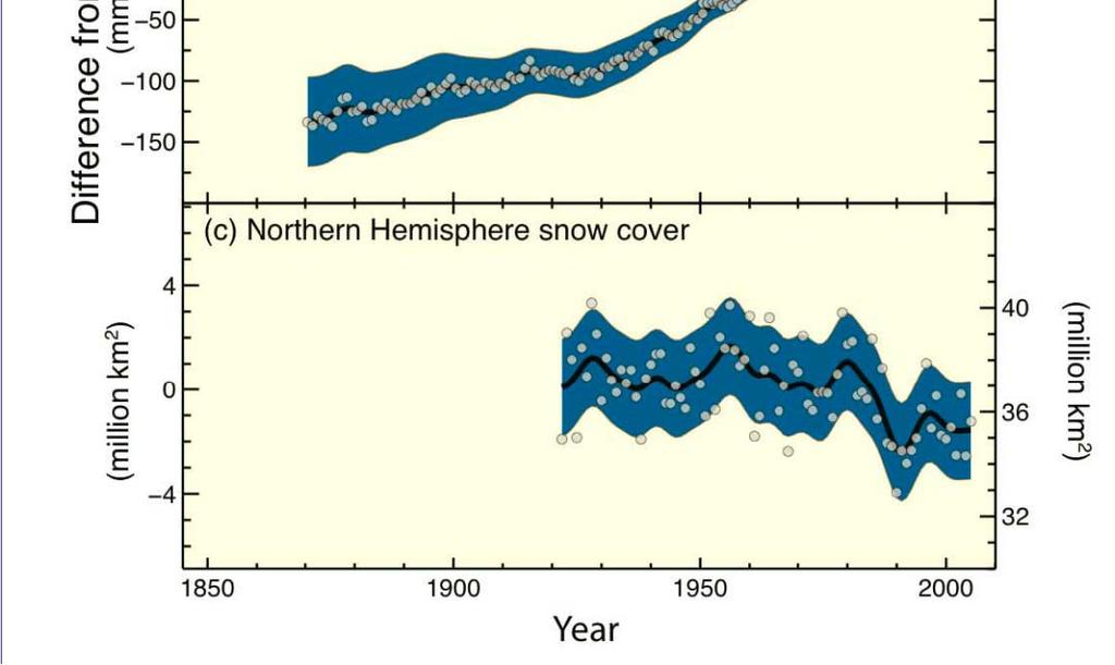 74 ο C στο διάστημα 1906-2005 Αύξηση: από τα ο 1963 με 1.