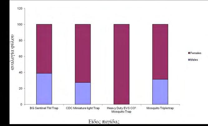 Όπως φαίνεται στο Διάγραμμα 8, την μεγαλύτερη αναλογία σε θηλυκά κουνούπια παρουσιάζει η παγίδα Heavy Duty EVS CO 2 Mosquito Trap με κύριο ελκυστικό να είναι το CO 2 παρομοιάζοντας το ανθρώπινο σώμα